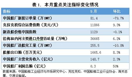 5月中國造船業(yè)景氣及價格指數運行報告